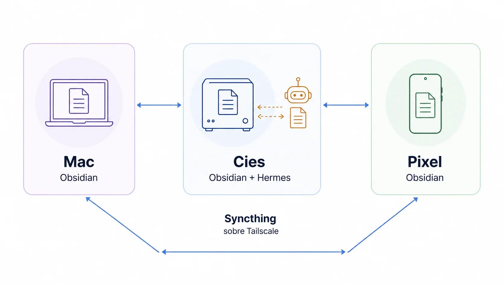 Diagrama: Mac, Cies y Pixel mantienen cada uno una copia local del mismo vault de Obsidian y se sincronizan directamente mediante Syncthing sobre Tailscale. Hermes corre únicamente en Cies y trabaja sobre su copia local.